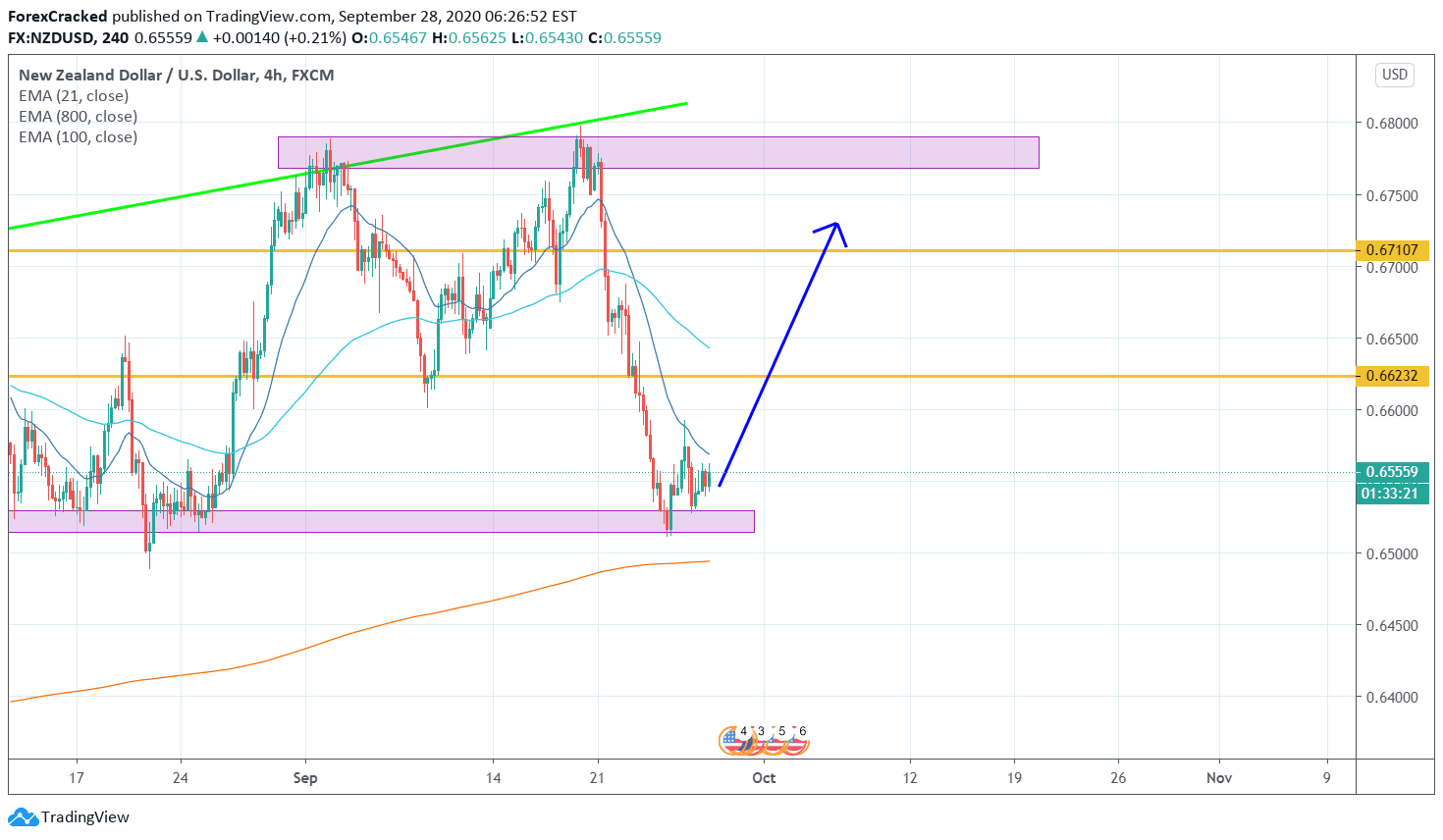 NZDUSD 4H [9/28/2020] Market Overview
