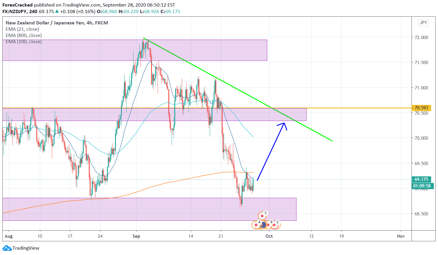 NZDJPY 4H [9/28/2020] Market Overview