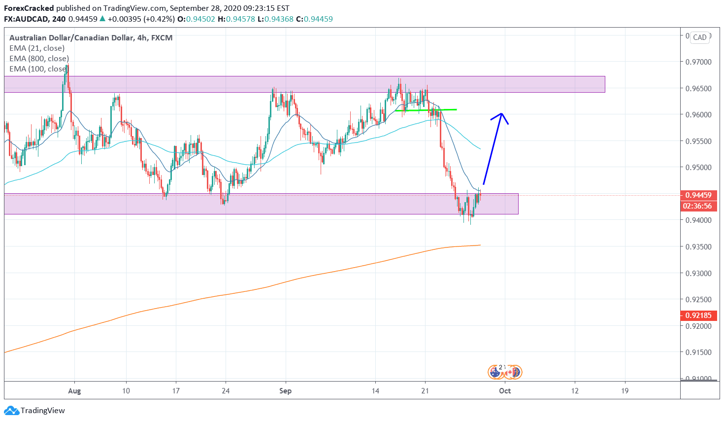 AUDCAD 4H [9/28/2020] Market Overview