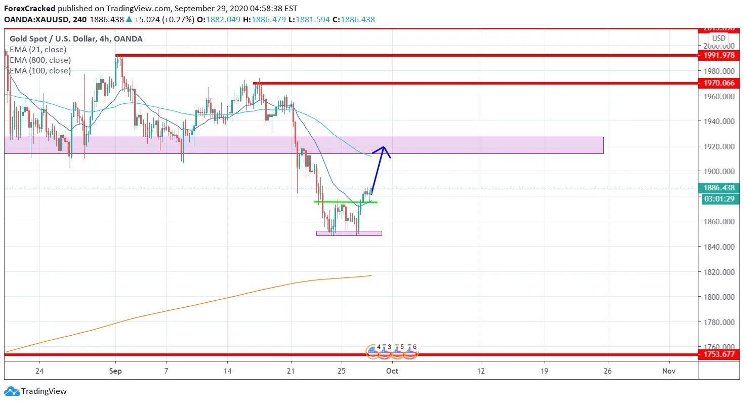 XAUUSD GOLD 4H [9/29/2020] Market Overview