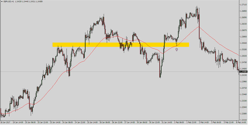 easy forex moving average strategy