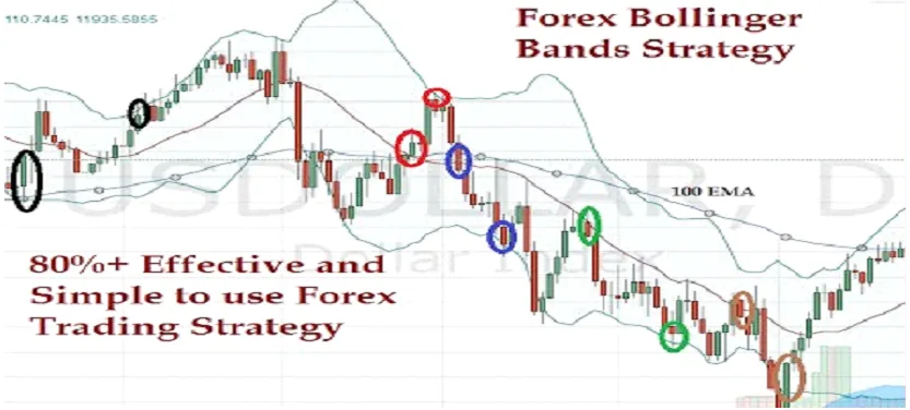 forex Bollinger bands strategy
