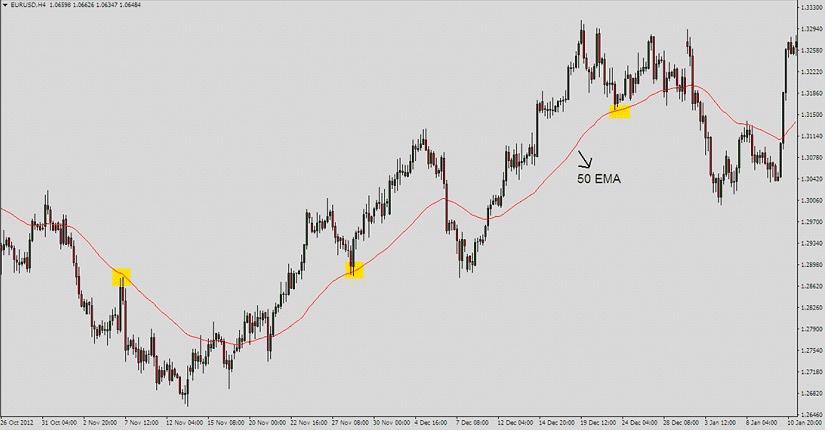 forex ema strategy pullback