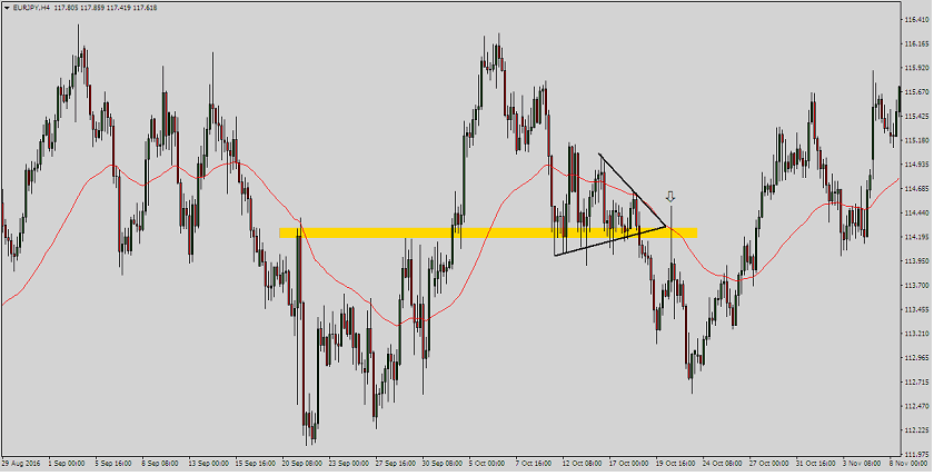 forex ema strategy with wedge pattern