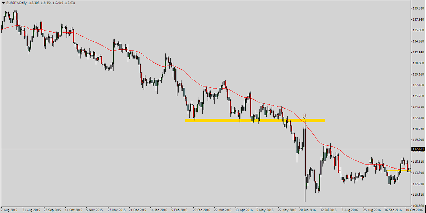 forex moving average how to entry