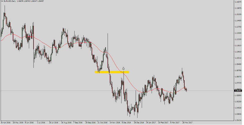 forex moving average strategy filter 1