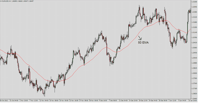 forex moving average strategy