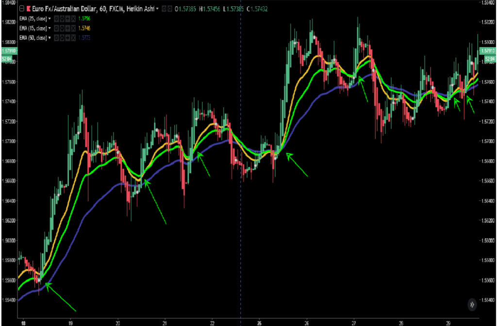 15 min EMA Forex Strategy