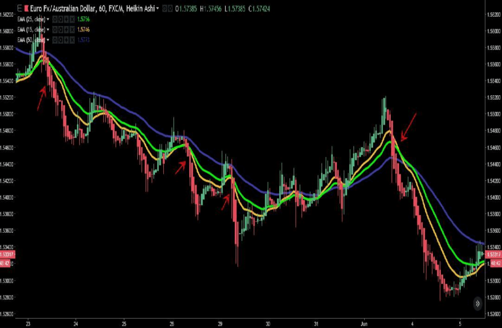 3 ema forex trading strategy