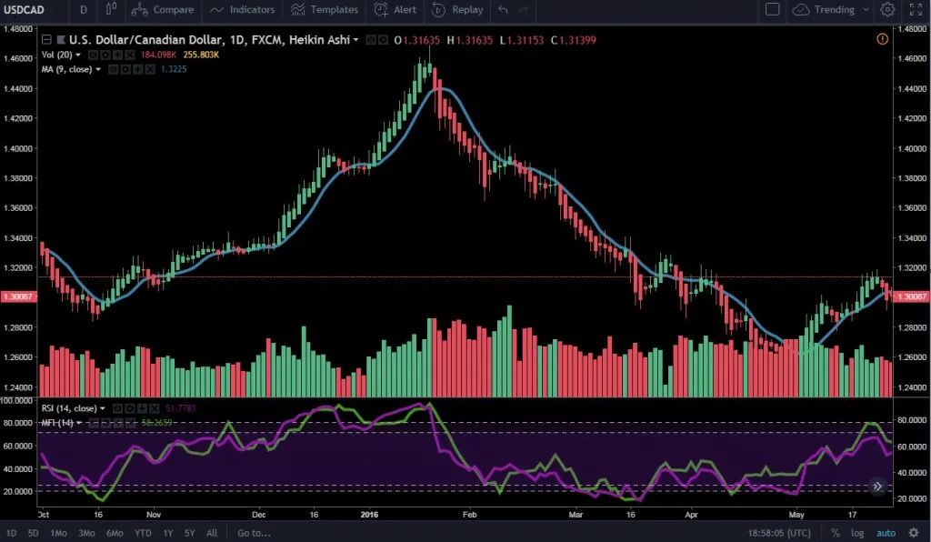 Heikin-Ashi Daily Forex Trading Strategy