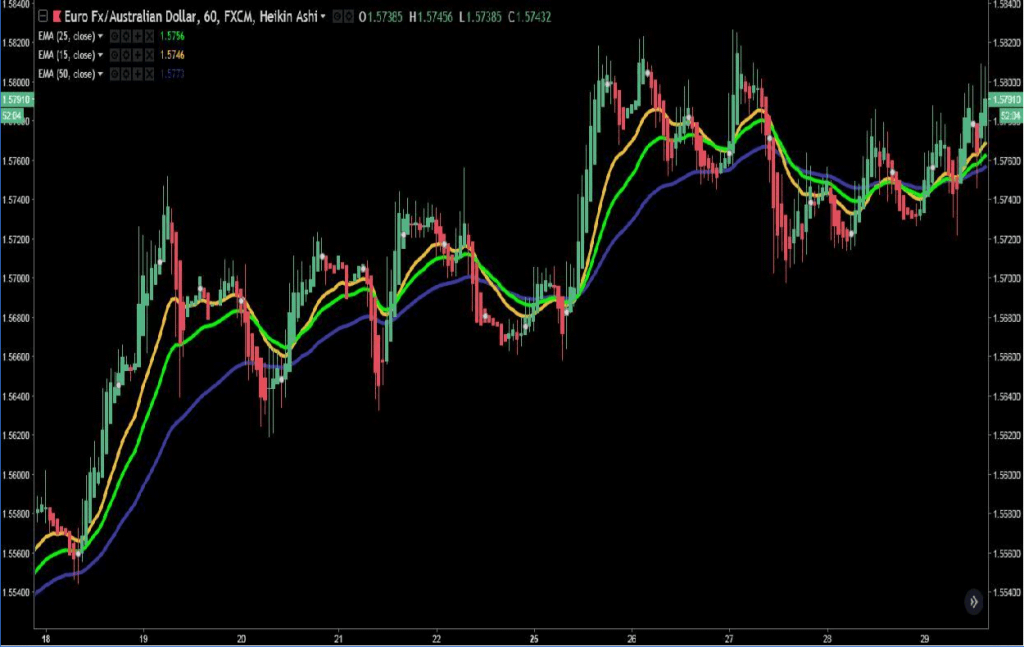 Triple EMA Forex Trading Strategy