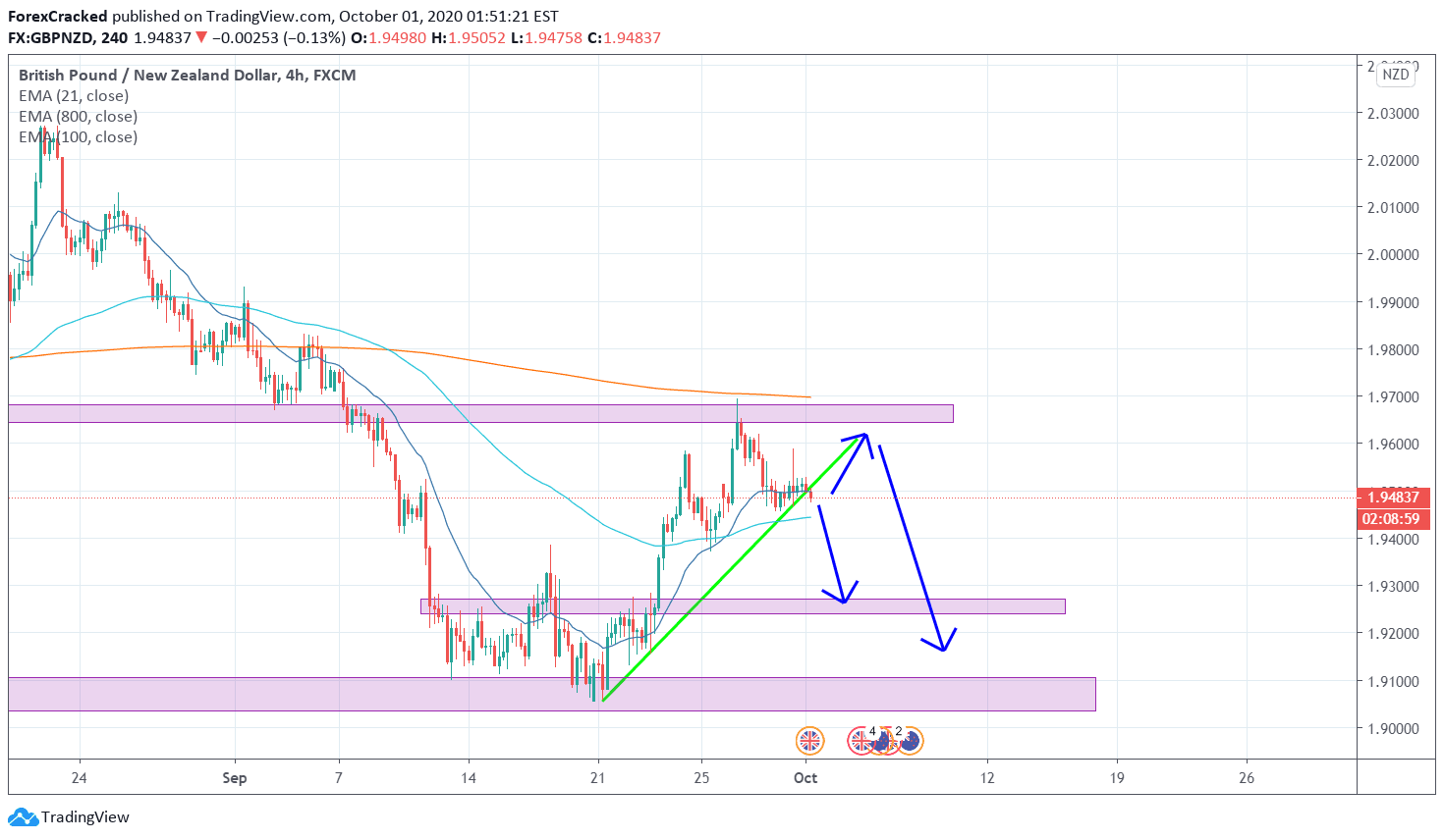 GBPNZD 4H [10/01/2020] Market Overview