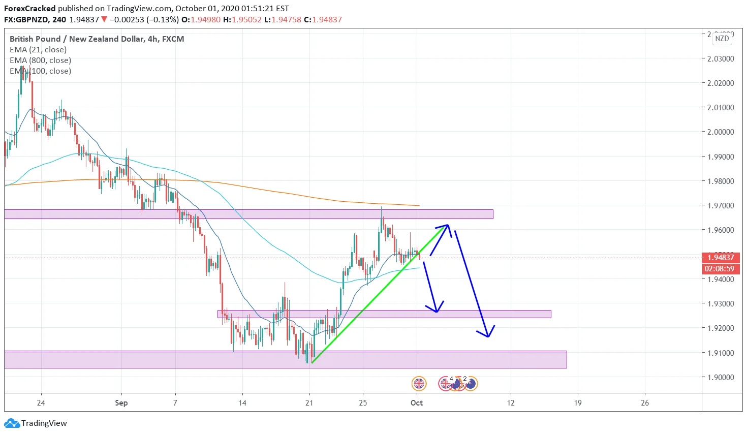 GBPNZD 4H [10/01/2020] Market Overview