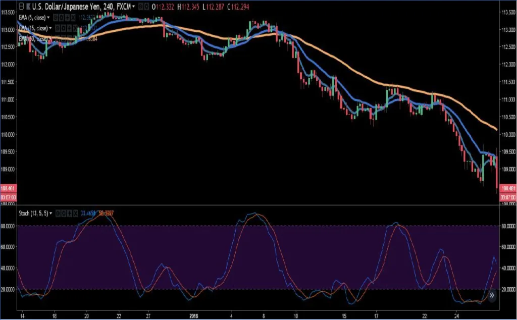 EMA Trend Trading