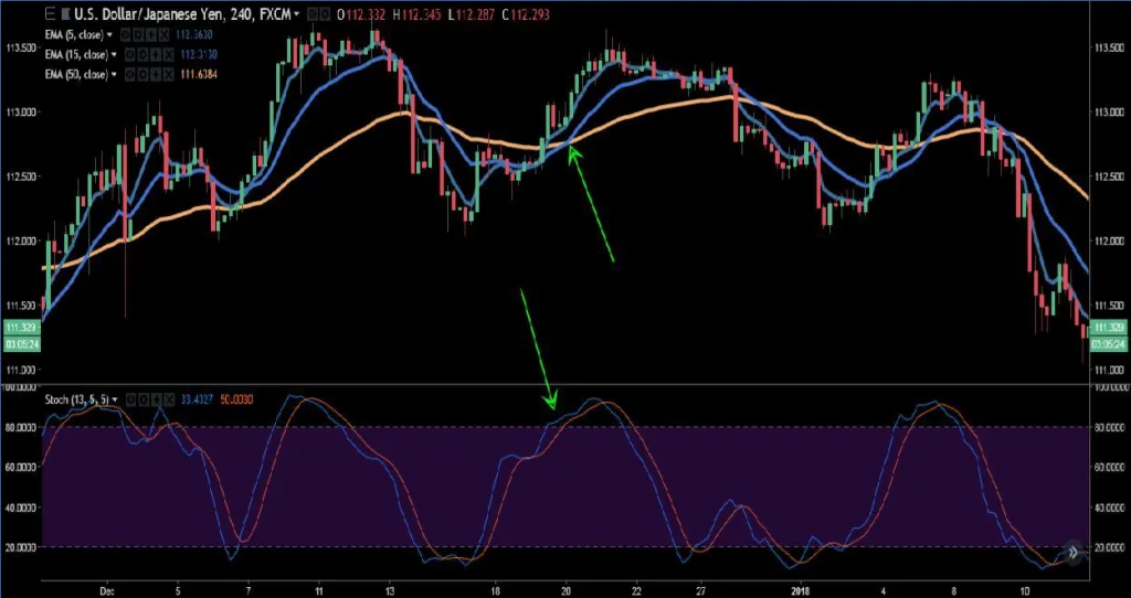 Stochastic Trend Trading