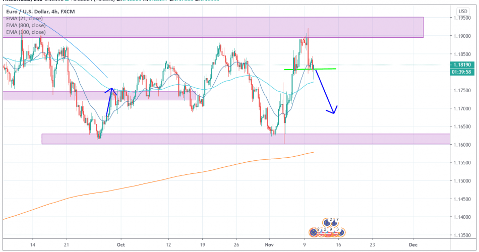 EURUSD 4H [11/10/2020] Market Overview