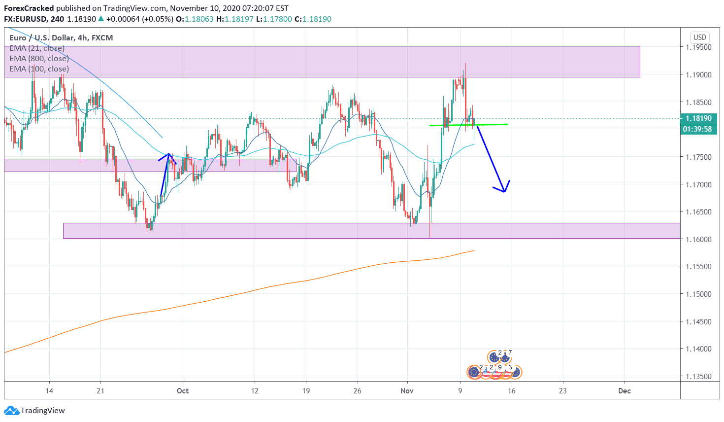 EURUSD 4H [11/10/2020] Market Overview