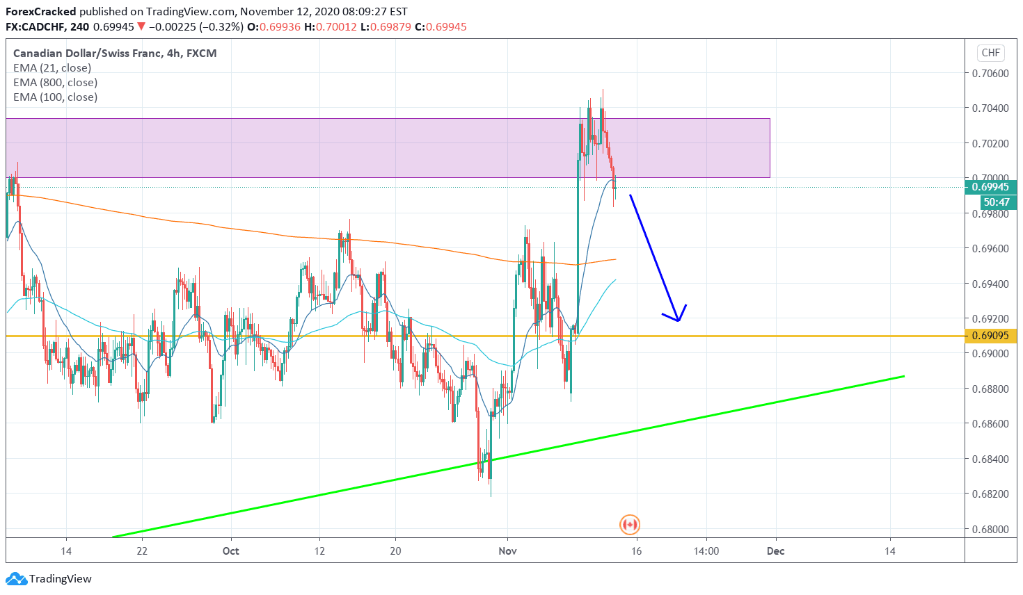 CADCHF 4H [11/12/2020] Market Overview
