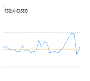 RSI – Relative Strenght Index