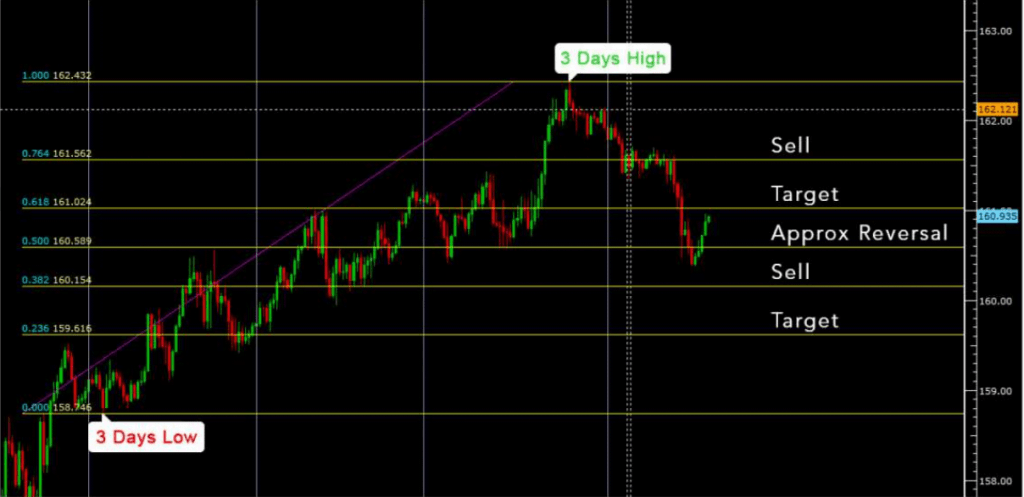 THREE DAYS AVERAGE FOREX FIBONACCI STRATEGY