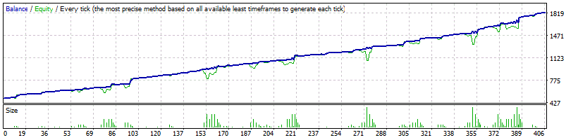 20201.1.1-2020.7.1 | 500$ | default settings backtest