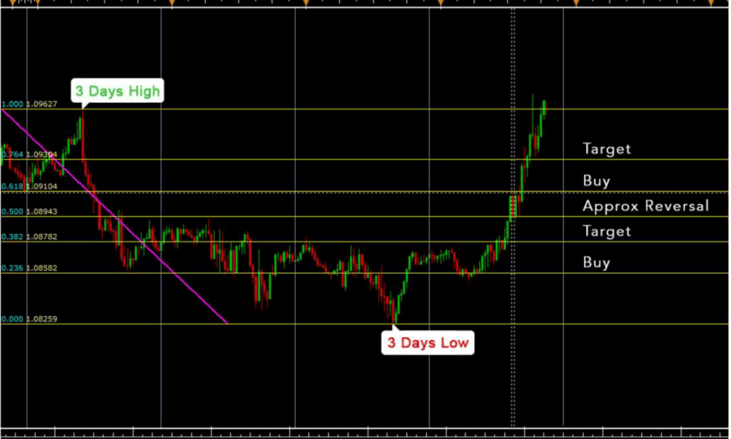 Three Days Fibonacci Buy