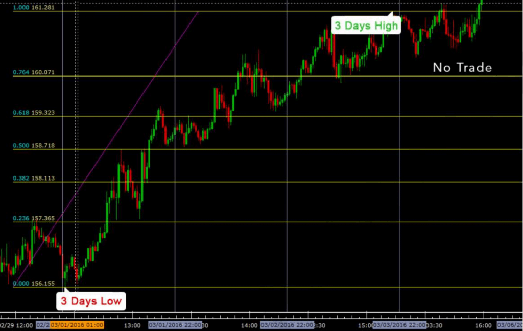 Three Days Fibonacci No Trade