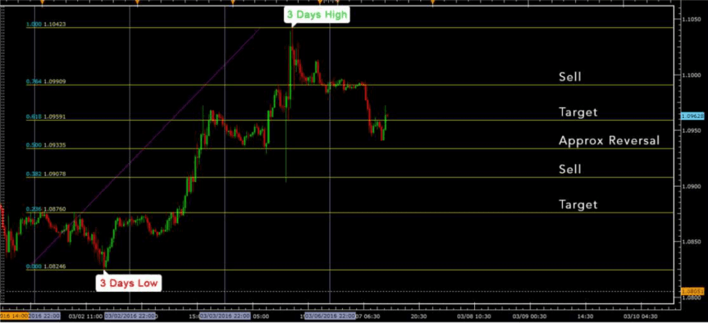 Three Days Fibonacci Sell