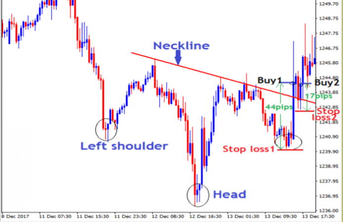 Forex head and shoulders pattern