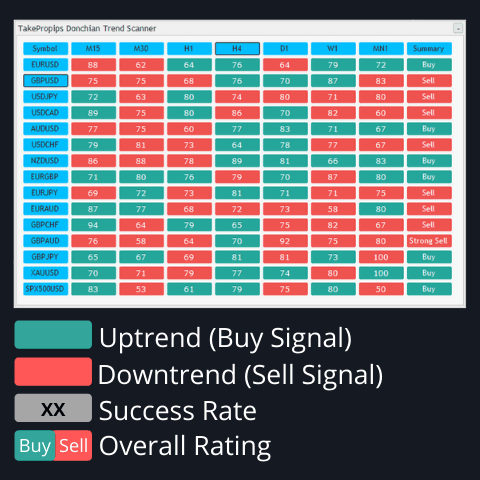 TakePropips-Donchian-Trend-Indicator-for