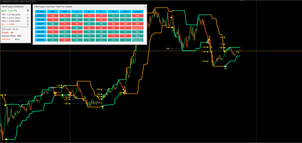 TakePropips-Donchian-Trend-PRO-Indicator