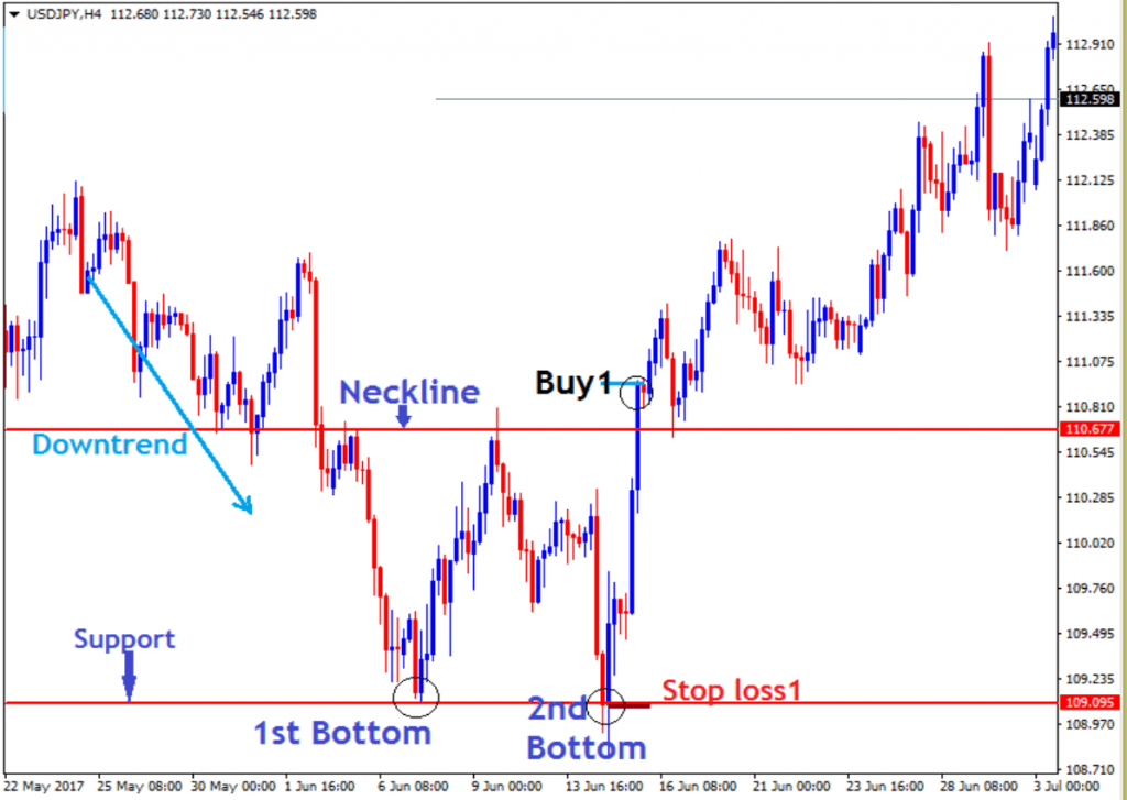 Trading the double bottom