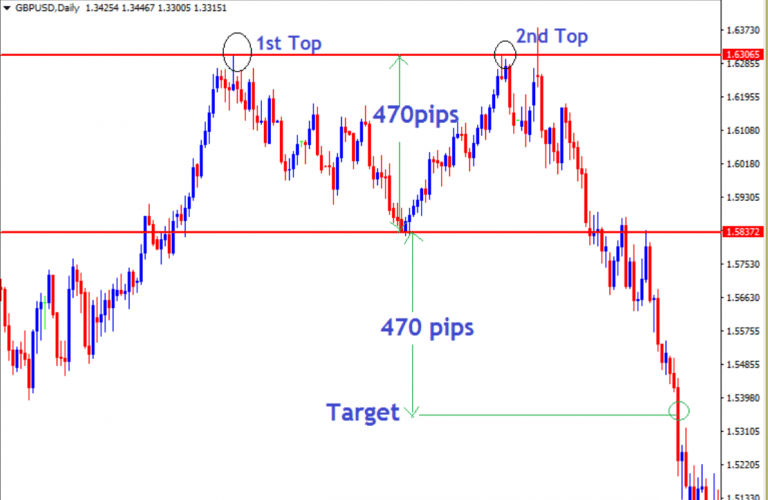 How to Trade Forex Double Top Pattern - ForexCracked