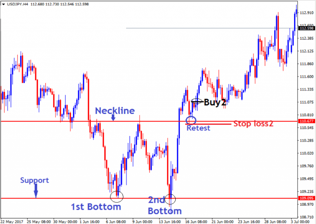 way of trading a double bottom