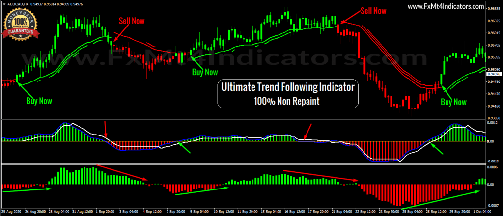 Ultimate Trend Following Indicator -[Worth $259]- Free Version