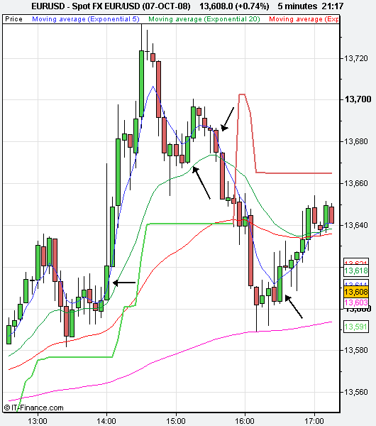 5 min trading strategy