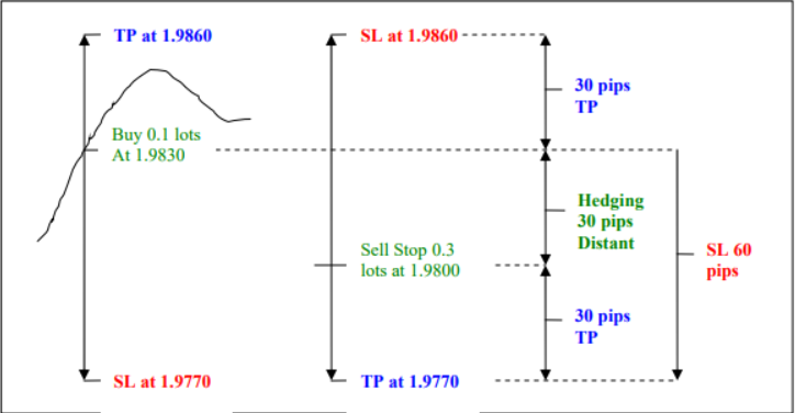 forex hedge strategy