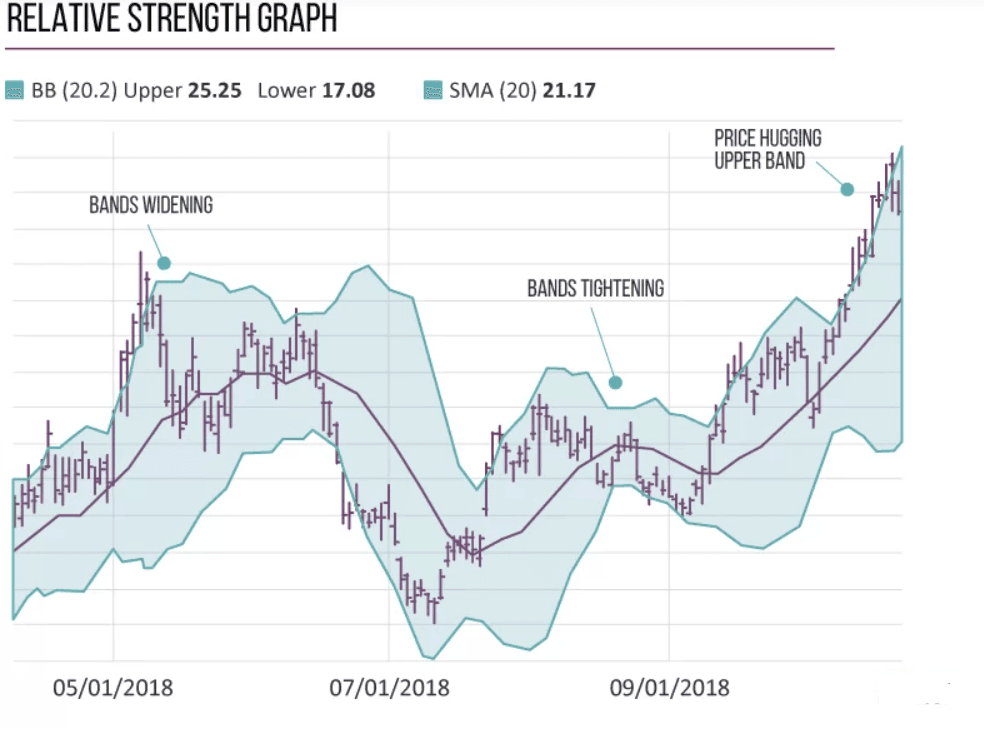 relative strength graph