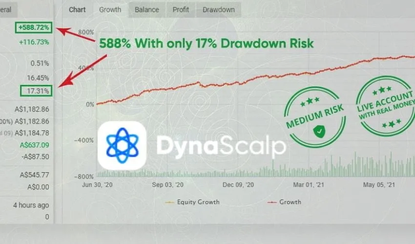 DynaScalp EA – Best Forex Scalping Robot