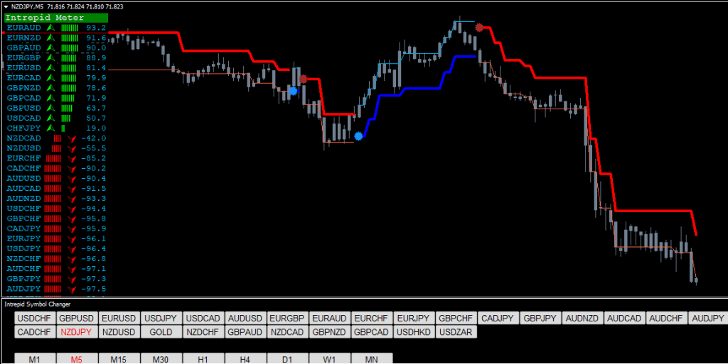 NZDJPY M5 