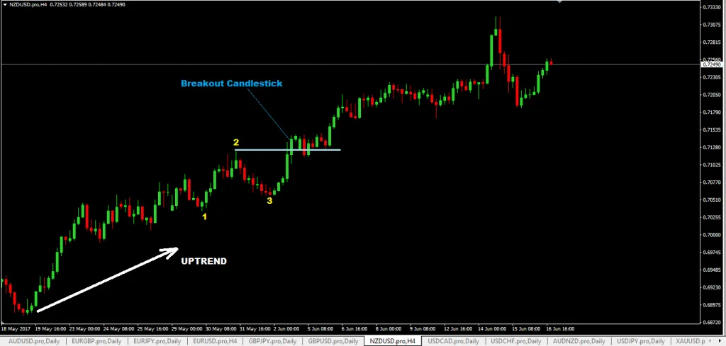 forexcracked.com 123-chart-pattern-in-an-uptrend