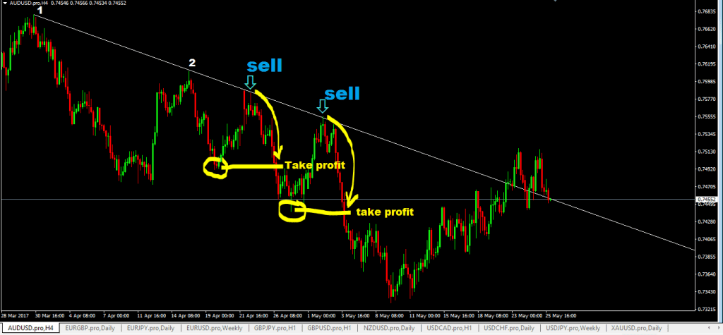 forexcracked.com Trendline-Trading-Strategy sell