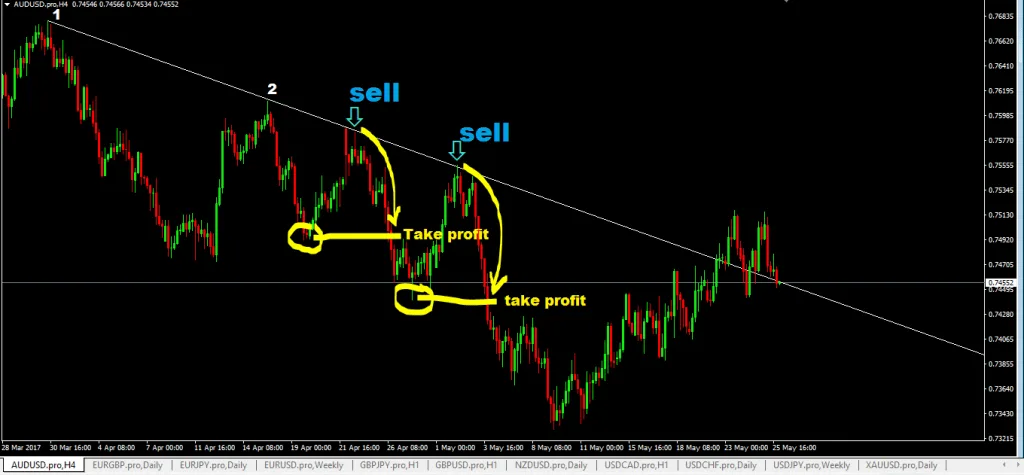 forexcracked.com Trendline-Trading-Strategy sell