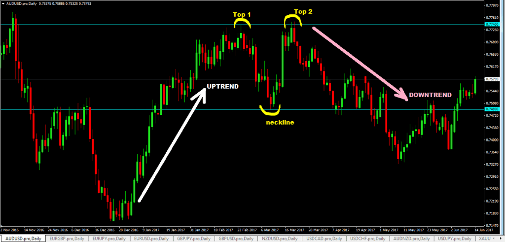 forexcracked Double Top Chart Pattern Forex Trading Strategy