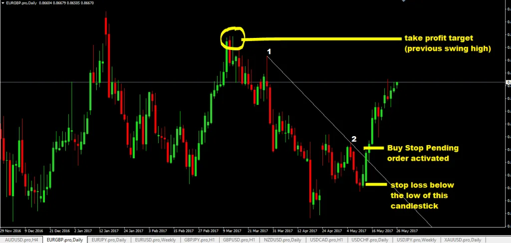 forexcracked.com Trendline-Breakout-Strategy