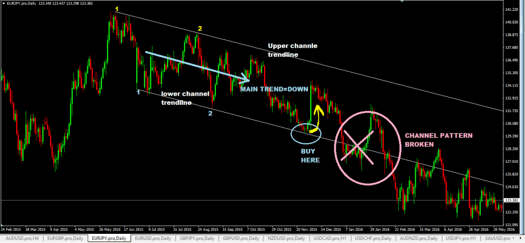 forexcracked.com horizontal-price-channel-forex-trading-system