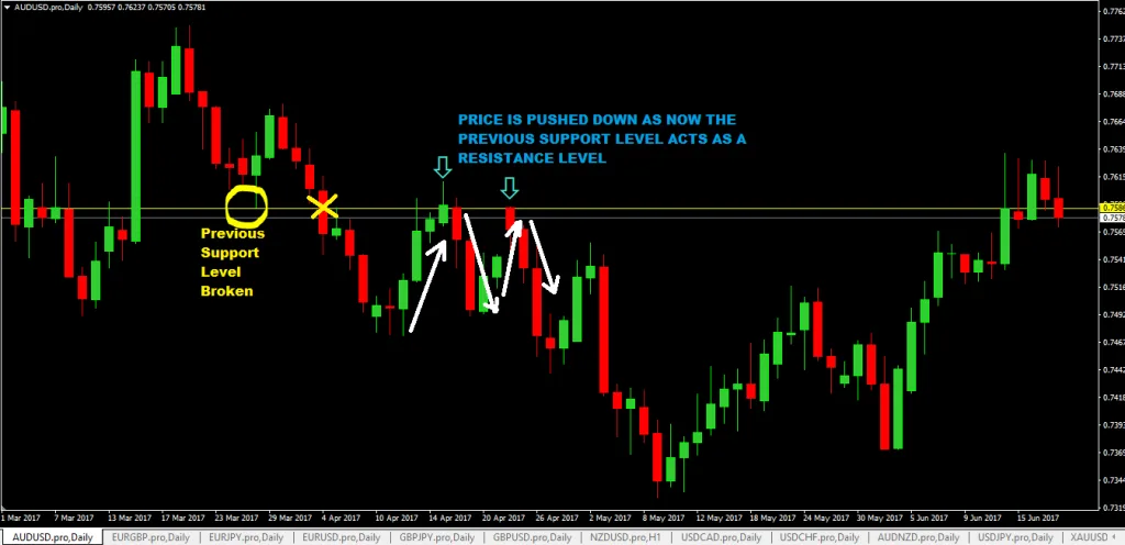 forexcracked.com support-turned-resistance-forex-trading-strategy
