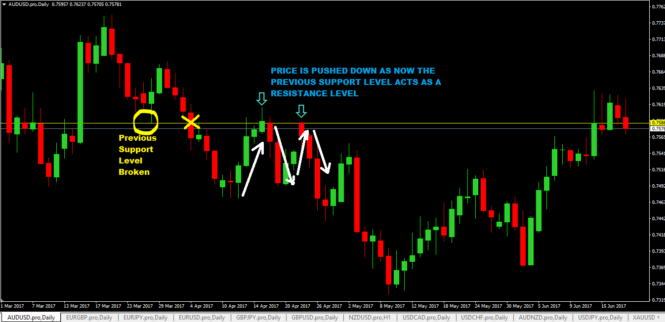 Support Turned Resistance Forex Trading Strategy - ForexCracked