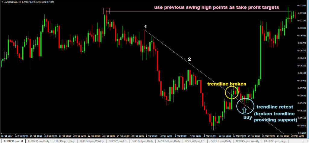 forexcracked.com trendline-retest-forex-trading-strategy