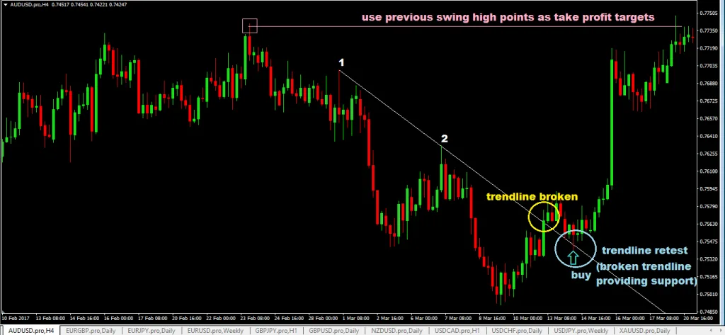 forexcracked.com trendline-retest-forex-trading-strategy